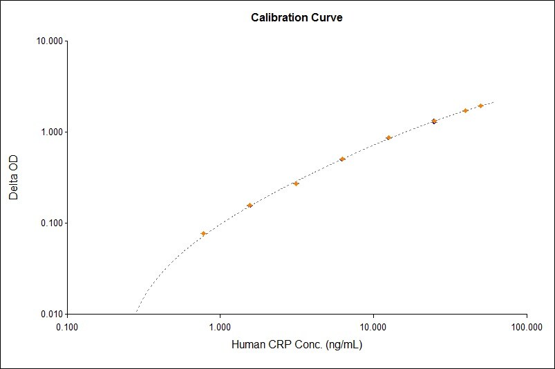 Human C-Reactive Protein/CRP Quantikine ELISA Kit DCRP00