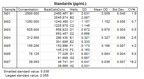 Human G-CSF Quantikine ELISA Kit DCS50