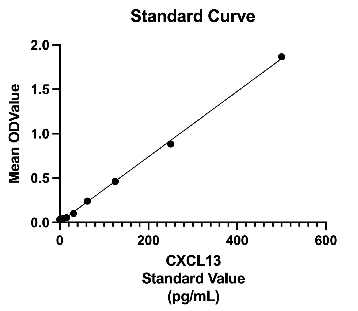 Human CXCL13/BLC/BCA-1 Quantikine ELISA Kit DCX130