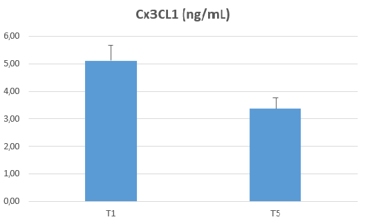 Human CX3CL1/Fractalkine Quantikine ELISA Kit DCX310