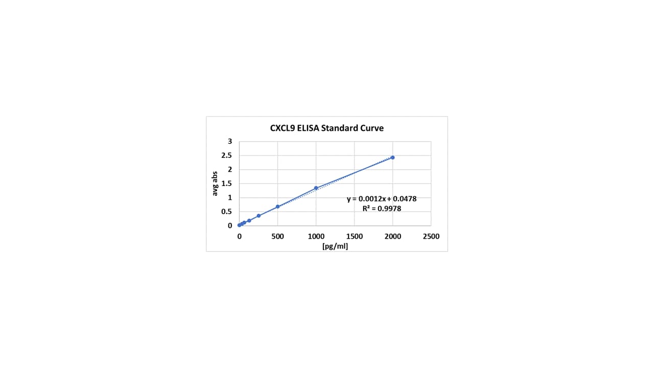 Human CXCL9/MIG Quantikine ELISA Kit DCX900