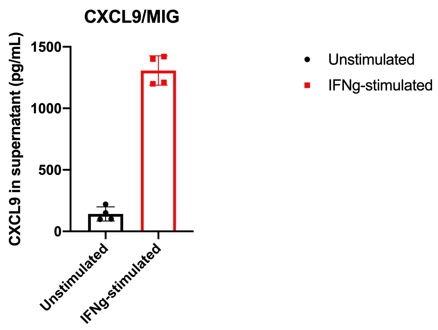 Human CXCL9/MIG Quantikine ELISA Kit DCX900