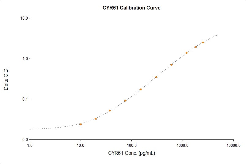 Human Cyr61/CCN1 Quantikine ELISA Kit DCYR10