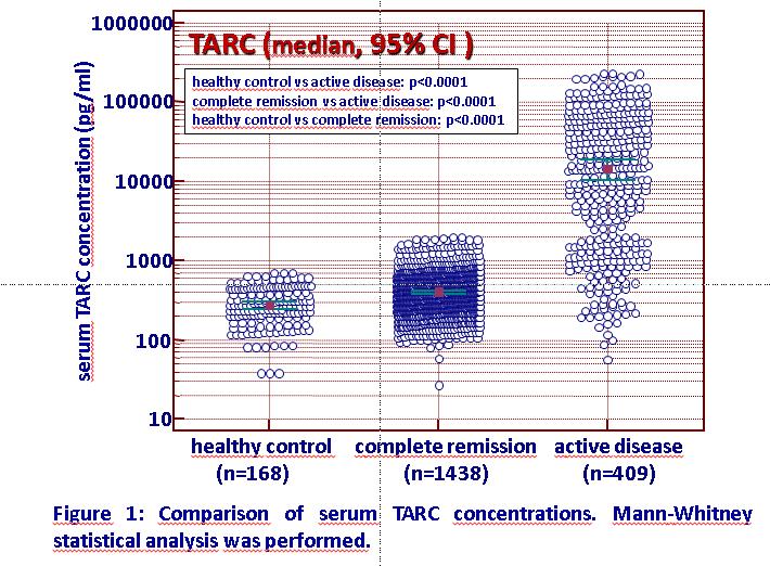 Human CCL17/TARC Quantikine ELISA Kit DDN00
