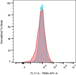 Langerin/CD207 Antibody (929F3.01) [Alexa Fluor® 647] DDX0362A647-100