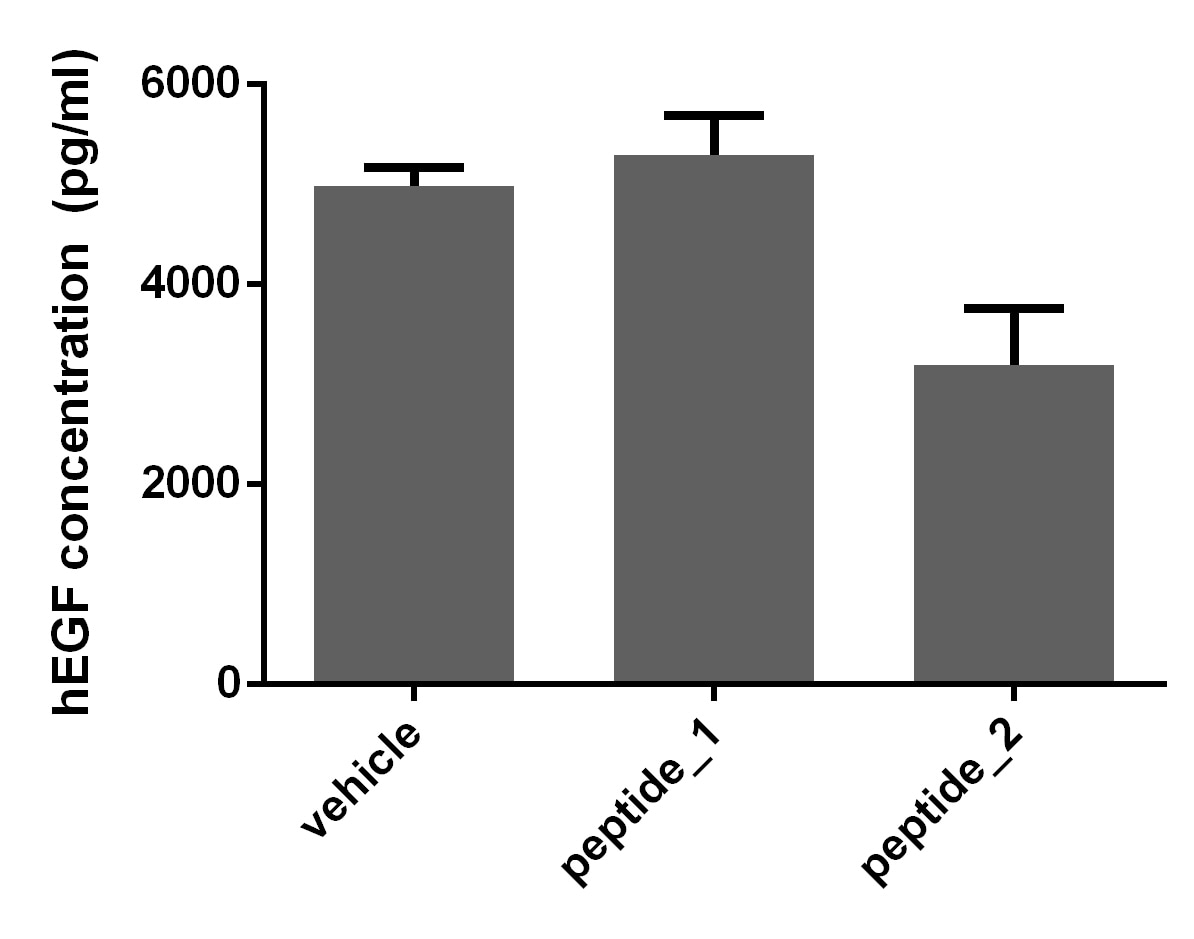 Human EGF Quantikine ELISA Kit DEG00