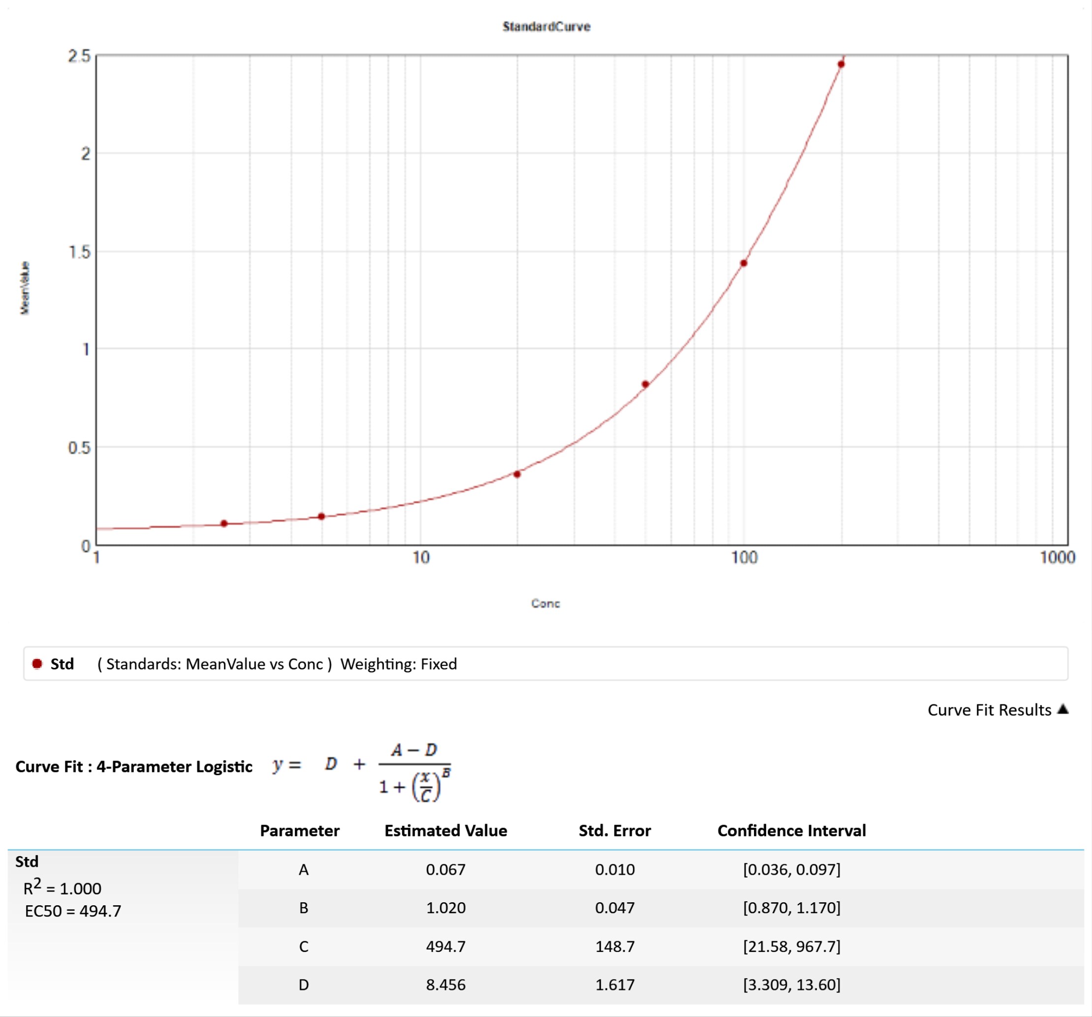 Human Erythropoietin Quantikine IVD ELISA Kit DEP00