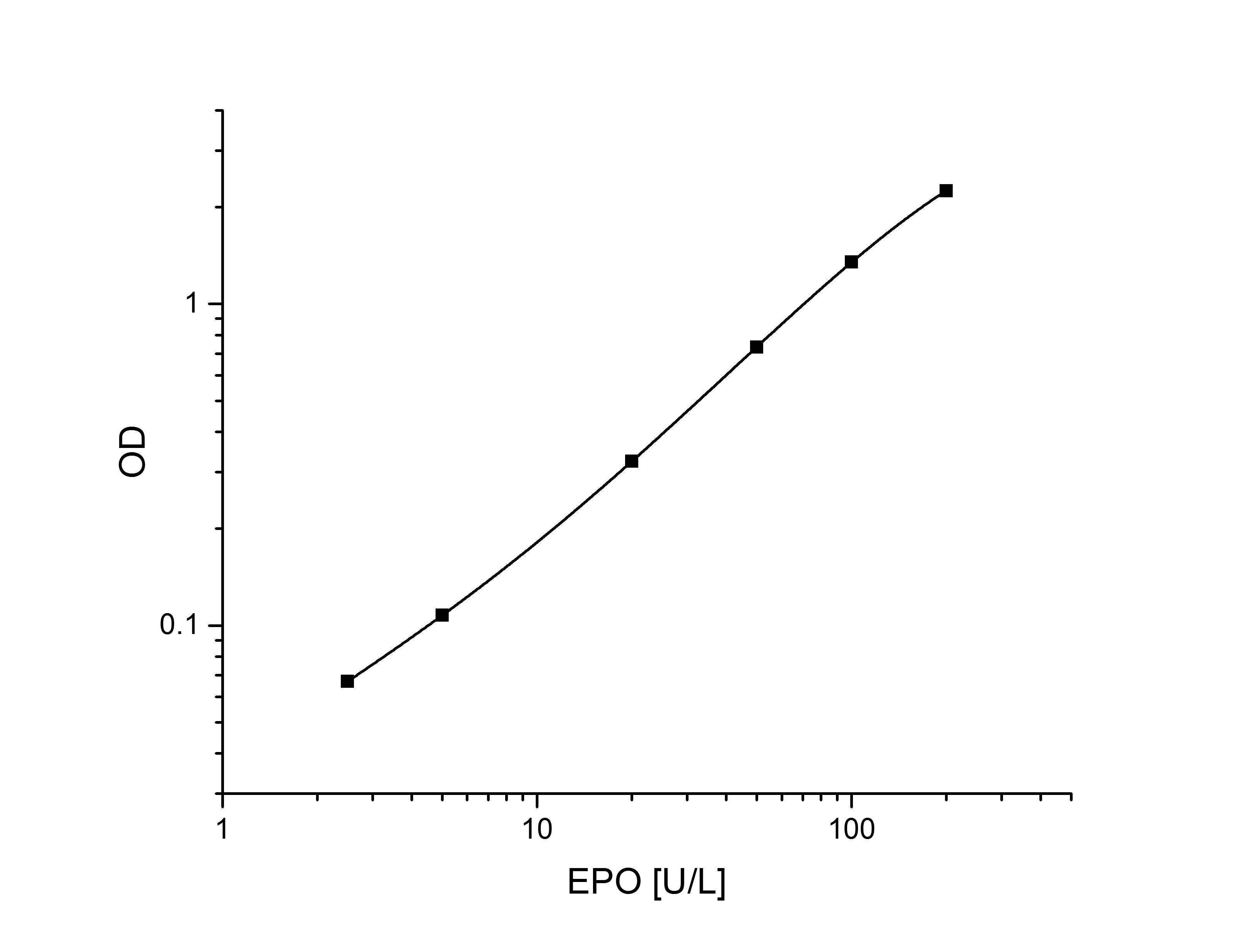 Human Erythropoietin Quantikine IVD ELISA Kit DEP00