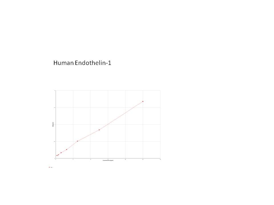 Endothelin-1 Quantikine ELISA Kit DET100