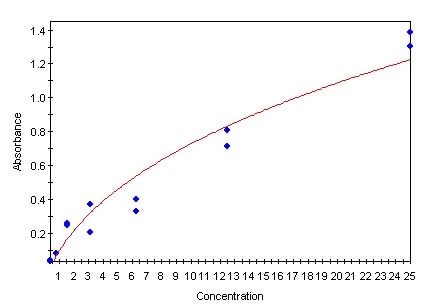 Endothelin-1 Quantikine ELISA Kit DET100