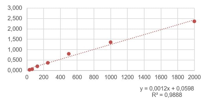 Human FGF-21 Quantikine ELISA Kit DF2100
