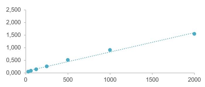 Human FGF-21 Quantikine ELISA Kit DF2100