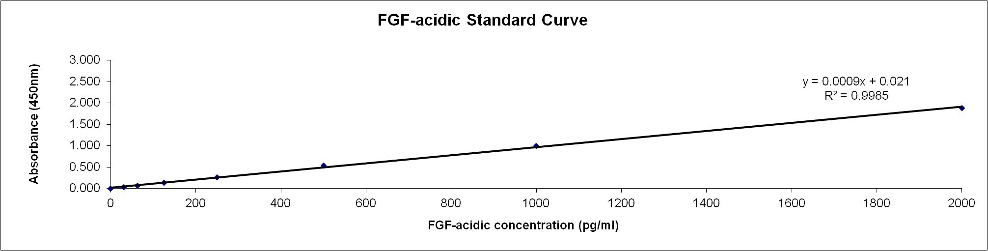 Human FGF acidic/FGF1 Quantikine ELISA Kit DFA00B