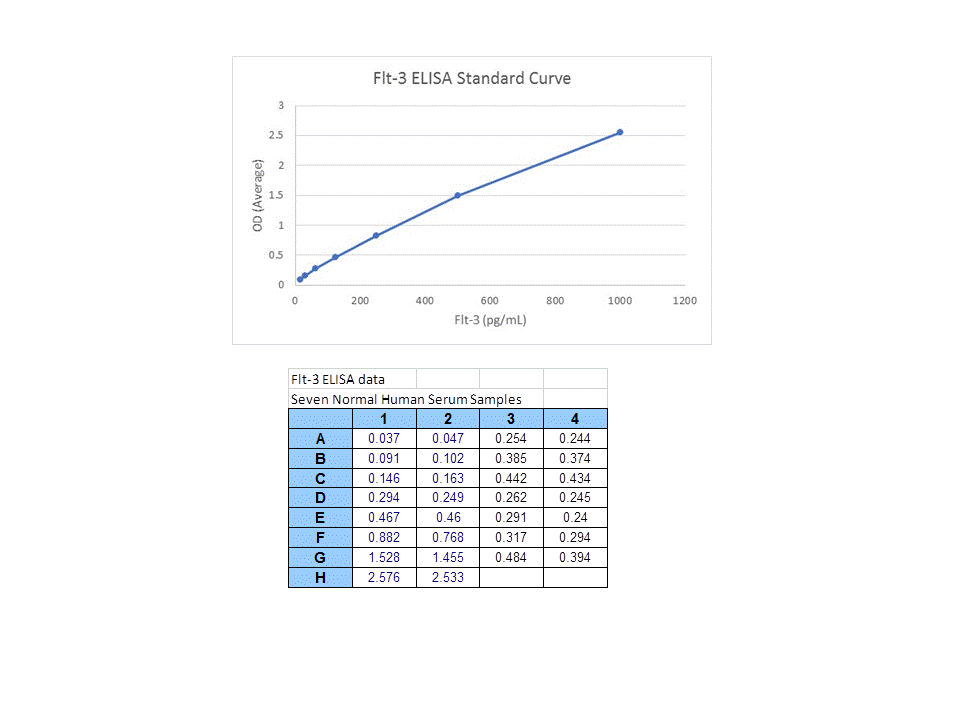 Human Flt-3 Ligand/FLT3L Quantikine ELISA Kit DFK00