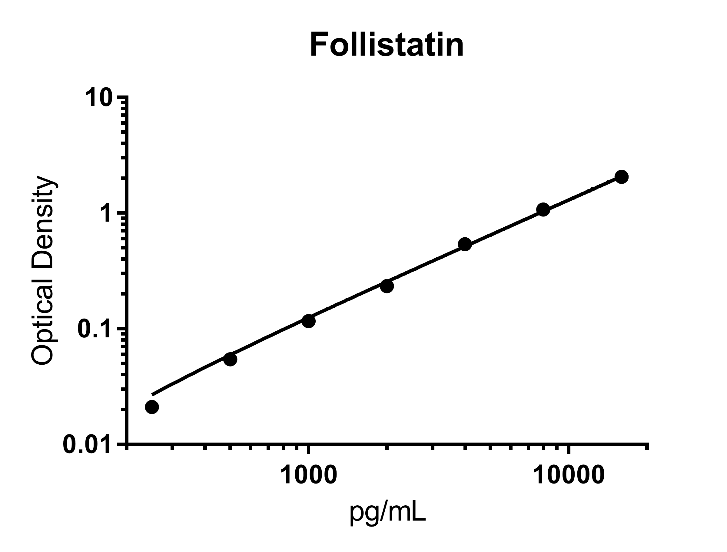Human Follistatin Quantikine ELISA Kit DFN00