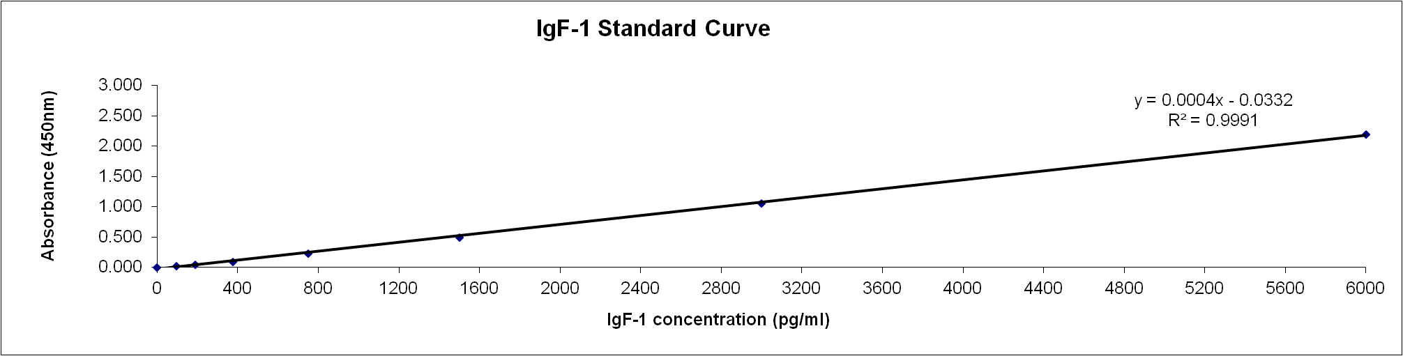 Human IGF-I/IGF-1 Quantikine ELISA Kit DG100B
