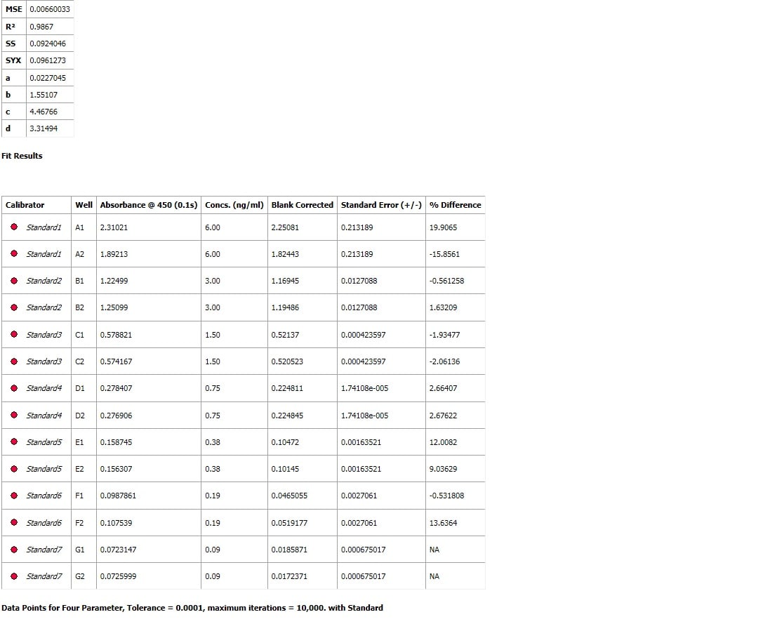 Human IGF-I/IGF-1 Quantikine ELISA Kit DG100