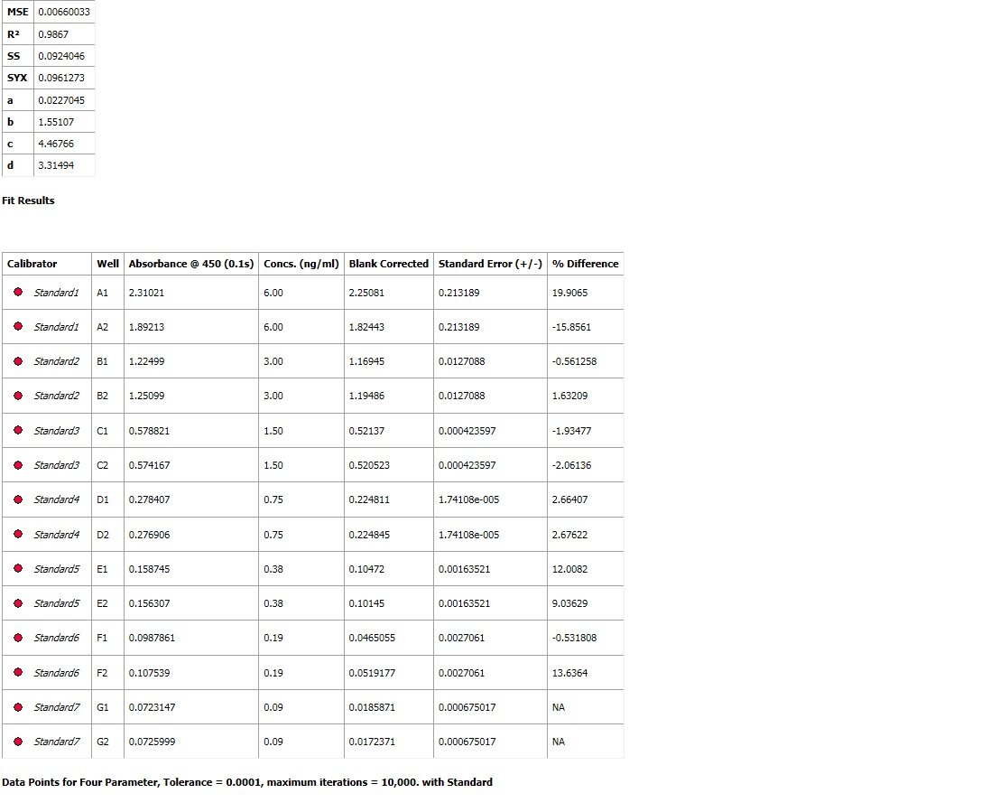 Human IGF-I/IGF-1 Quantikine ELISA Kit DG100B