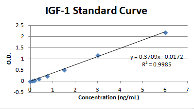 Human IGF-I/IGF-1 Quantikine ELISA Kit DG100