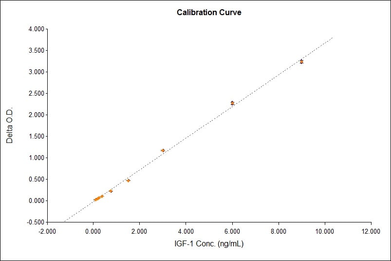 Human IGF-I/IGF-1 Quantikine ELISA Kit DG100