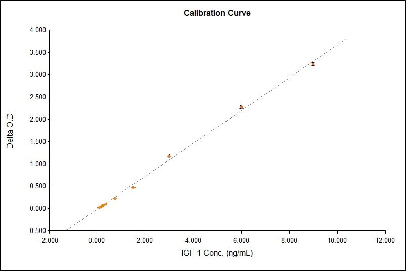Human IGF-I/IGF-1 Quantikine ELISA Kit DG100B
