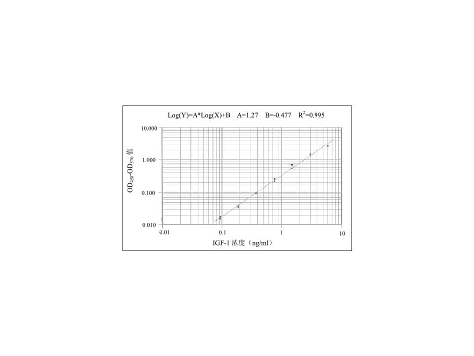 Human IGF-I/IGF-1 Quantikine ELISA Kit DG100