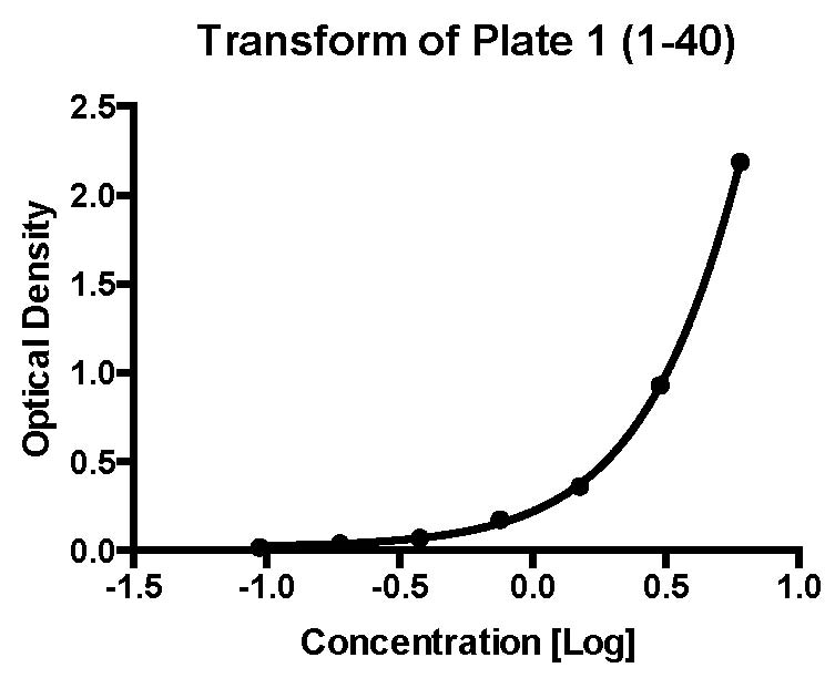 Human IGF-I/IGF-1 Quantikine ELISA Kit DG100