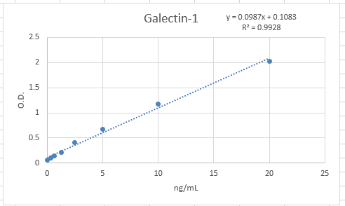 Human Galectin-1 Quantikine ELISA Kit DGAL10