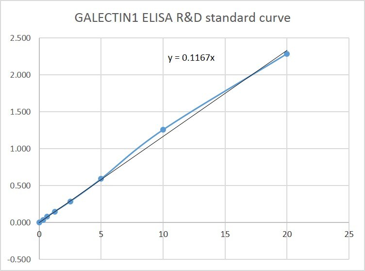 Human Galectin-1 Quantikine ELISA Kit DGAL10
