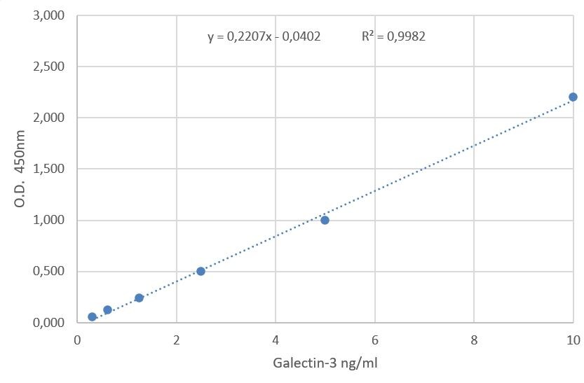 Human Galectin-3 Quantikine ELISA Kit DGAL30