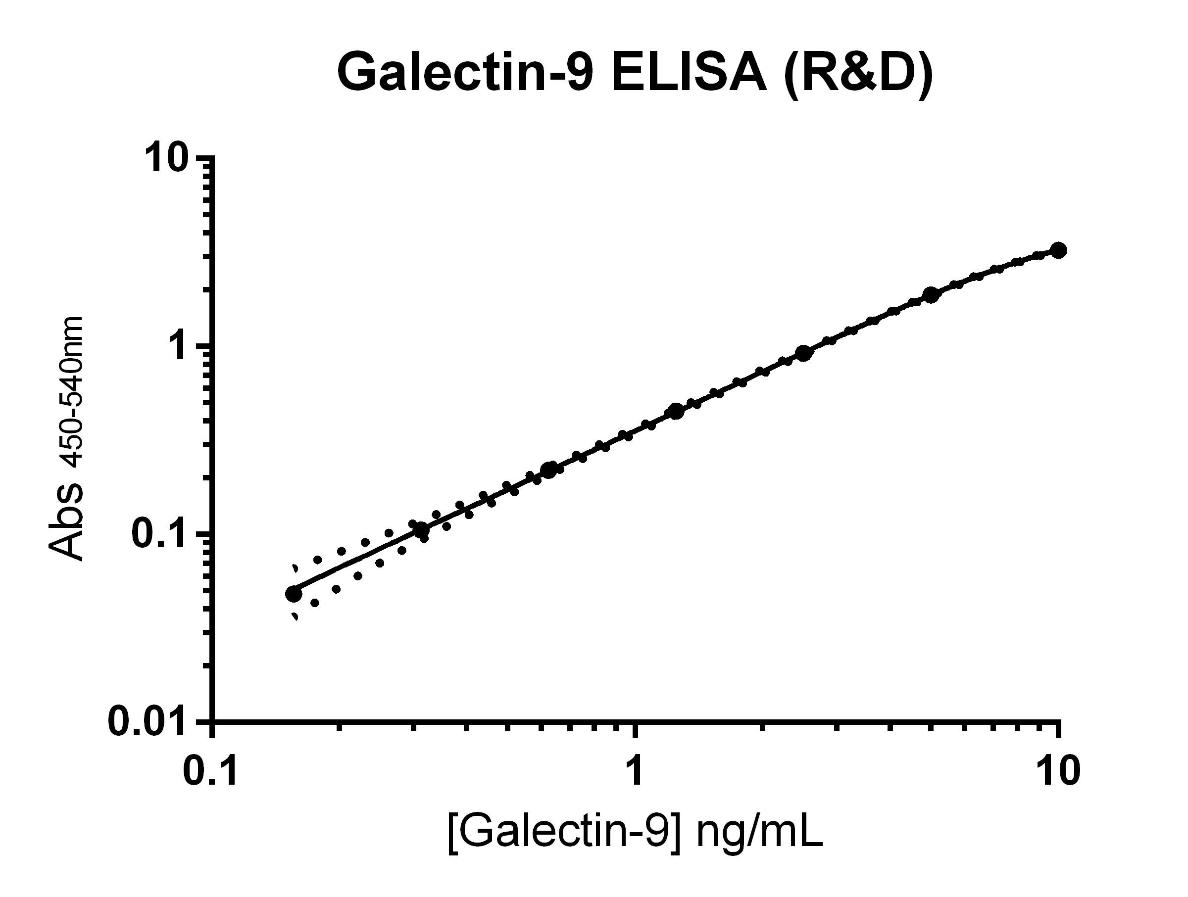 Human Galectin-9 Quantikine ELISA Kit DGAL90