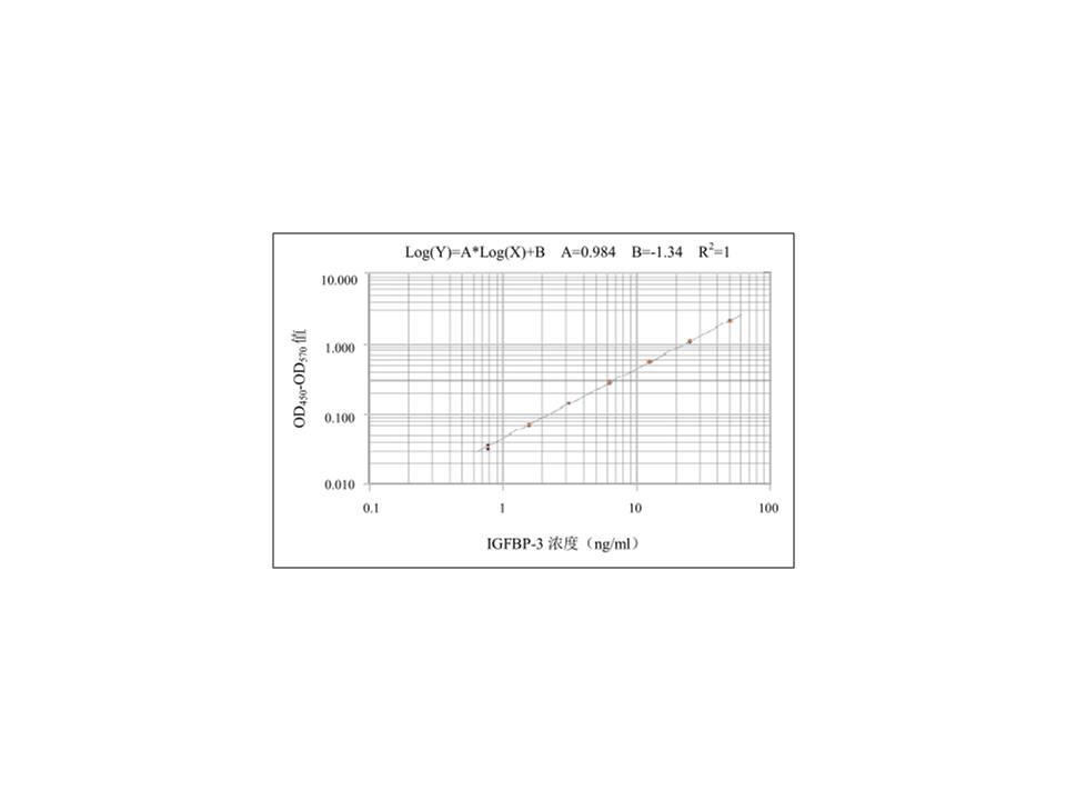 Human IGFBP-3 Quantikine ELISA Kit DGB300