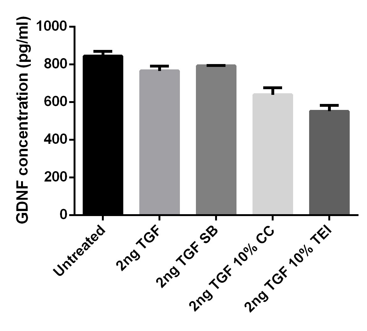 Human GDNF Quantikine ELISA Kit DGD00