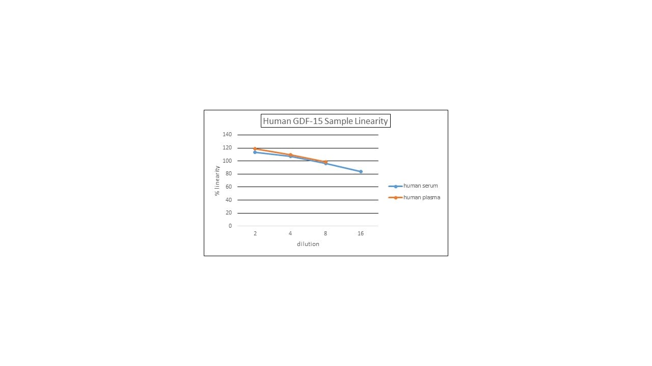 Human GDF-15 Quantikine ELISA Kit DGD150