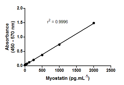 GDF-8/Myostatin Quantikine ELISA Kit DGDF80