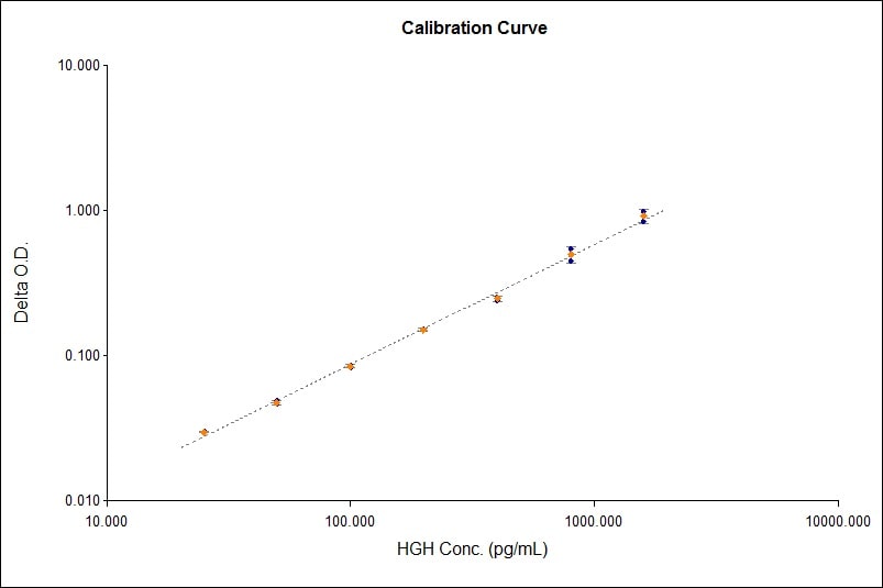 Human Growth Hormone Quantikine ELISA Kit DGH00