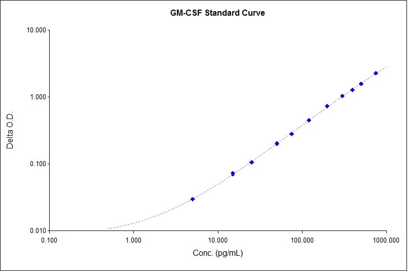 Human GM-CSF Quantikine ELISA Kit DGM00