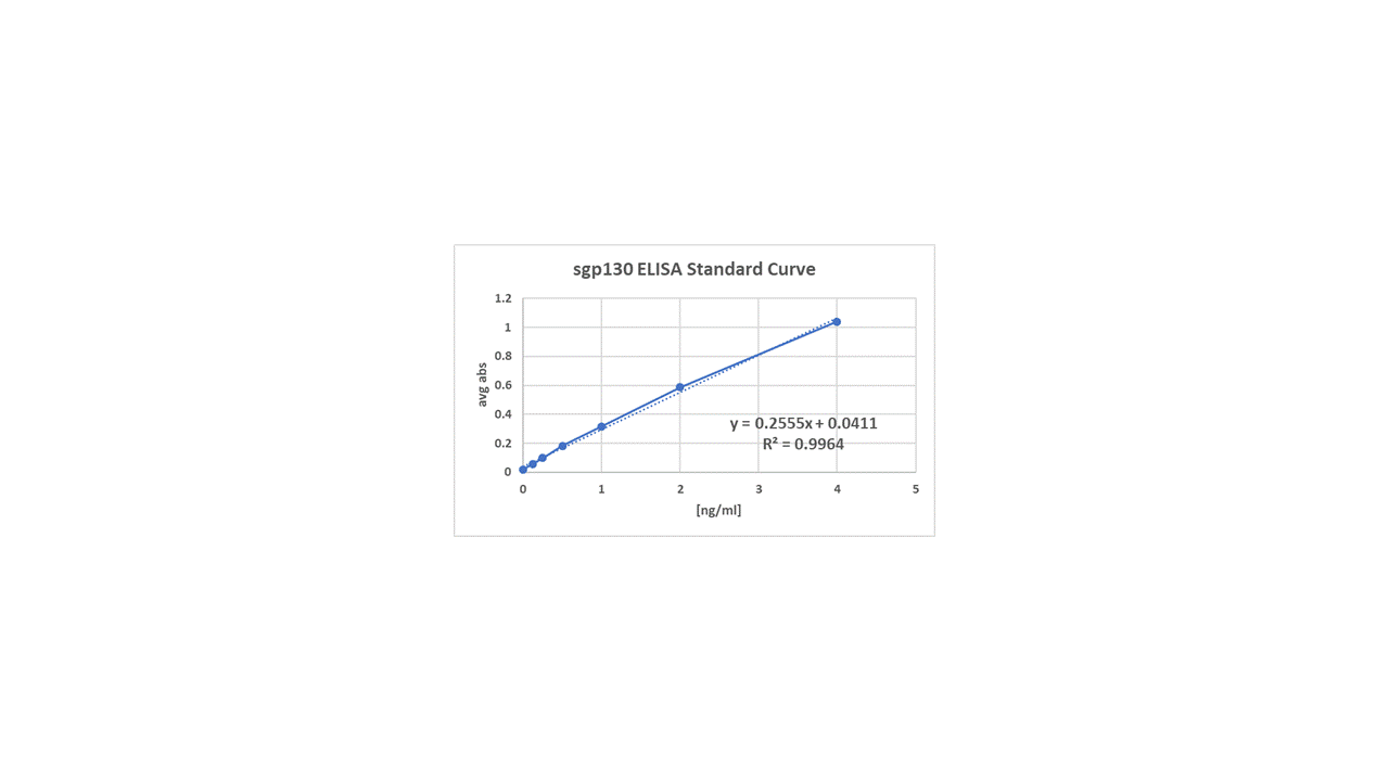 Human Soluble gp130 Quantikine ELISA Kit DGP00