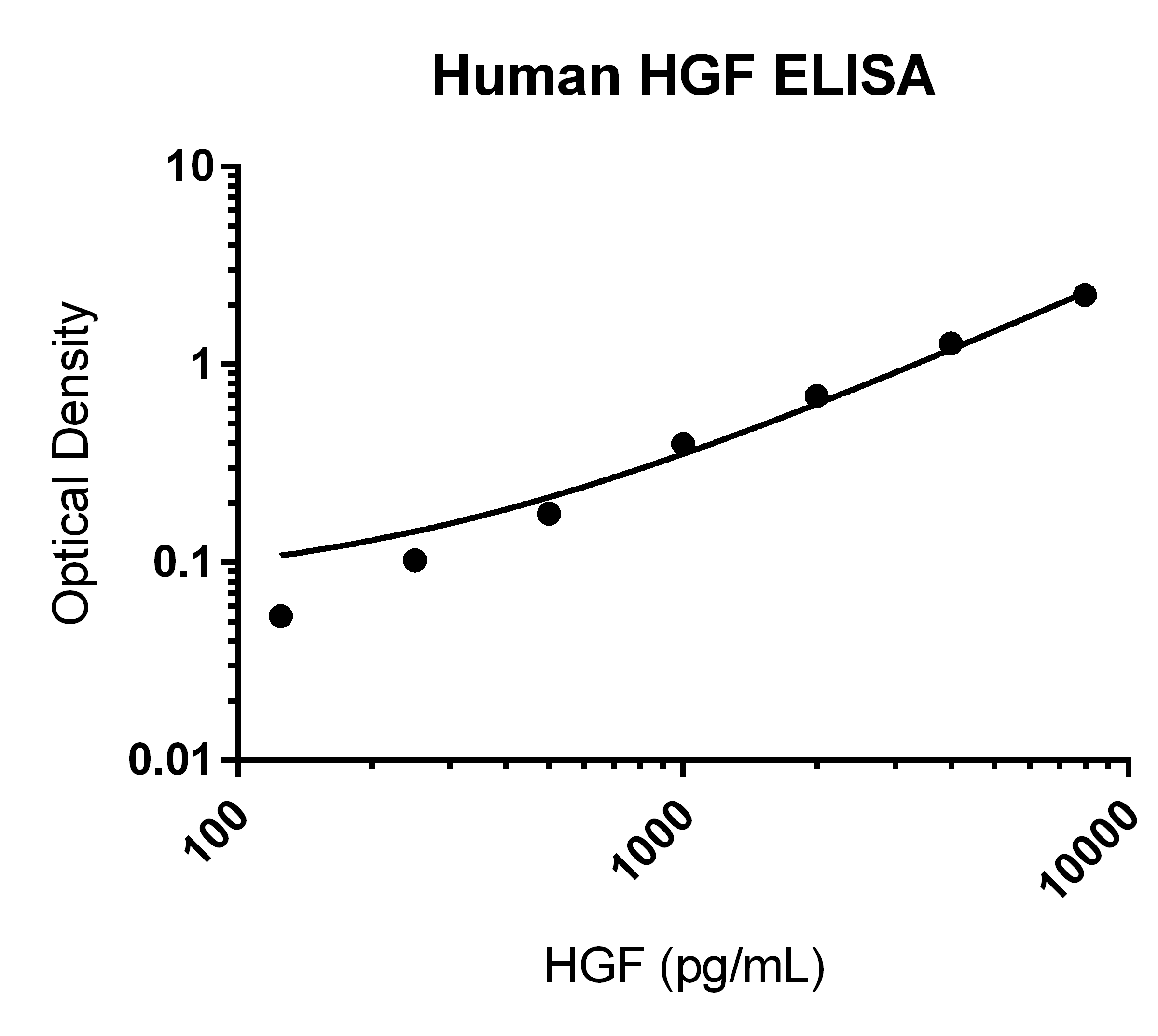 Human HGF Quantikine ELISA Kit DHG00