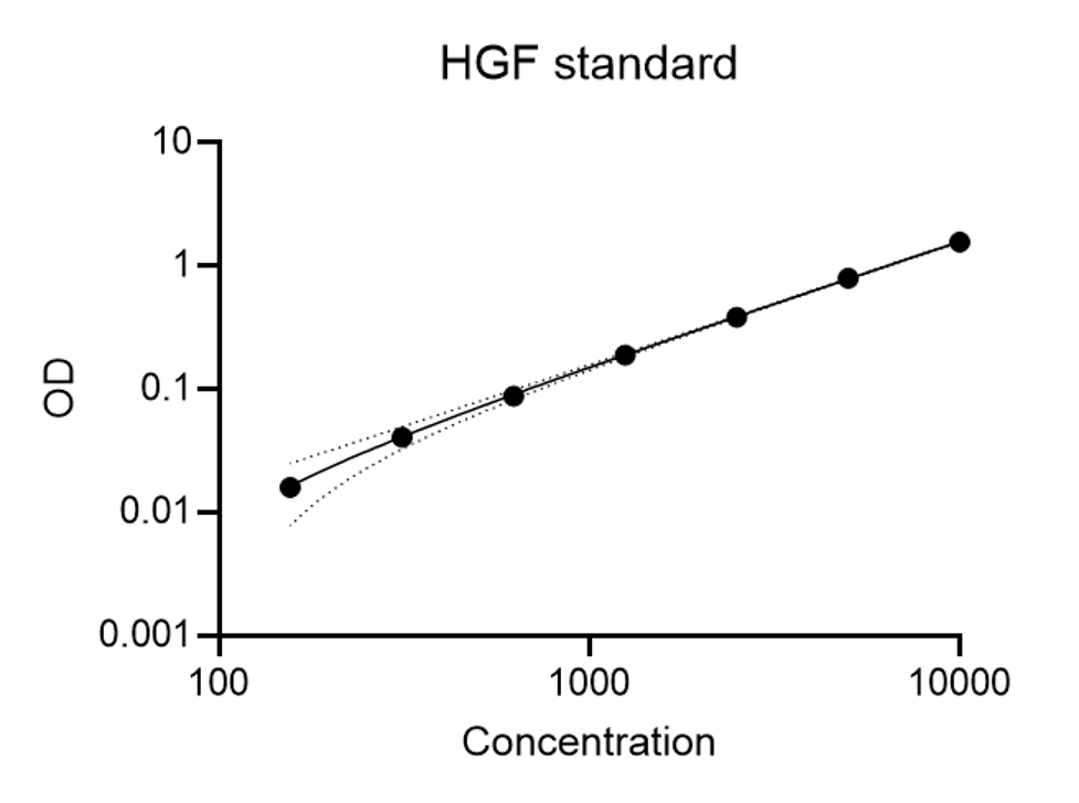Human HGF Quantikine ELISA Kit DHG00B
