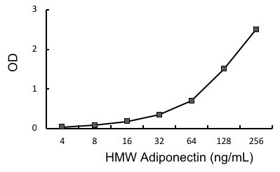Human HMW Adiponectin/Acrp30 Quantikine ELISA Kit DHWAD0