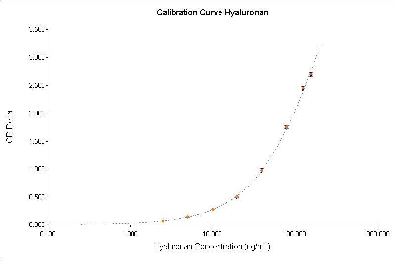 Hyaluronan Quantikine ELISA Kit DHYAL0