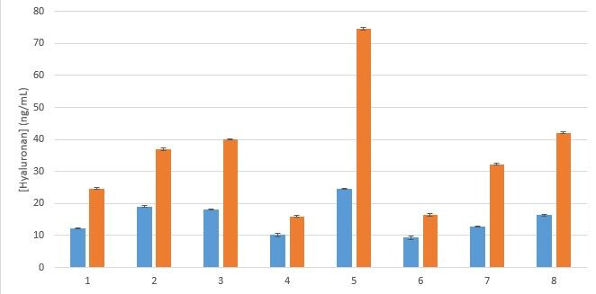 Hyaluronan Quantikine ELISA Kit DHYAL0