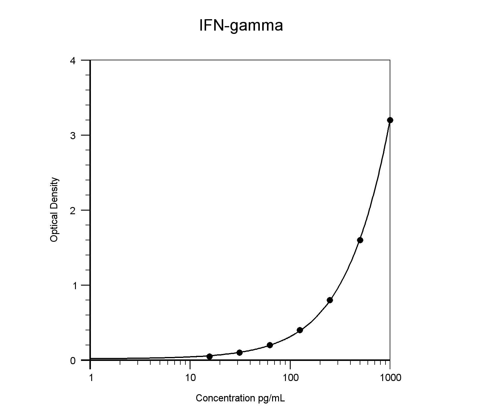 Human IFN-gamma Quantikine ELISA Kit DIF50