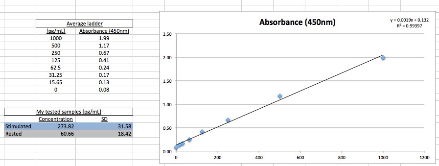 Human IFN-gamma Quantikine ELISA Kit DIF50