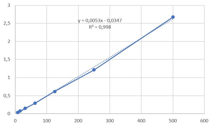 Human CXCL10/IP-10 Quantikine ELISA Kit DIP100