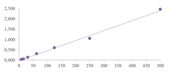 Human CXCL10/IP-10 Quantikine ELISA Kit DIP100