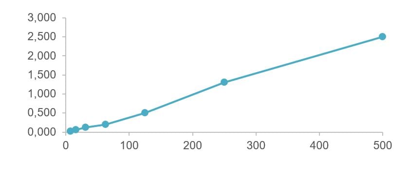 Human CXCL10/IP-10 Quantikine ELISA Kit DIP100