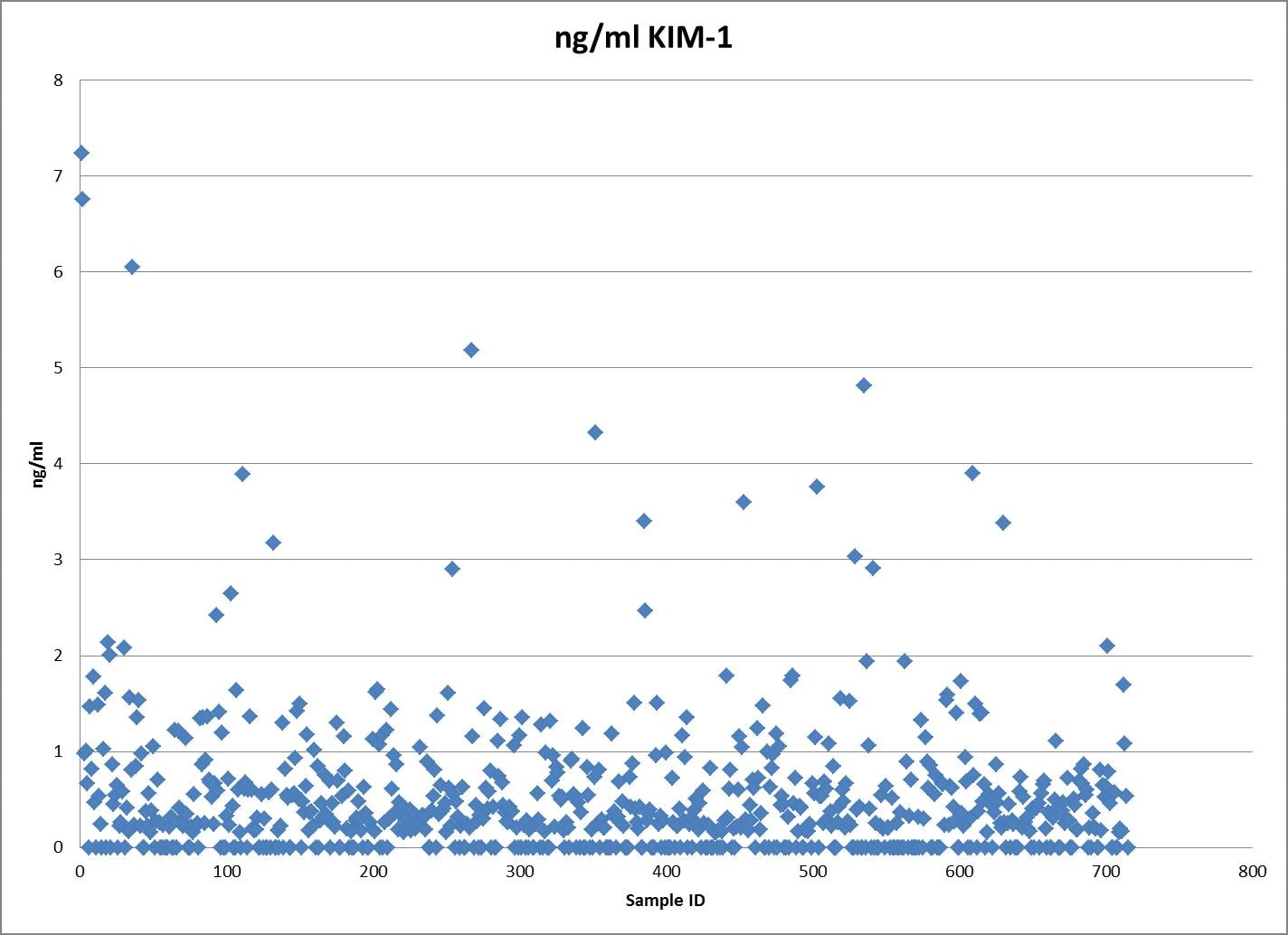 Human Urinary TIM-1/KIM-1/HAVCR Quantikine ELISA Kit DKM100