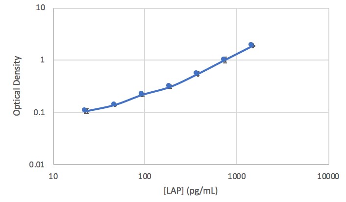 Human LAP (TGF-beta 1) Quantikine ELISA Kit DLAP00